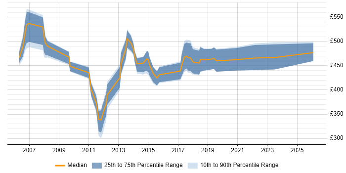 Contractor daily rate distribution trend for jobs in Hertfordshire citing SAP FI/CO