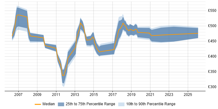 Contractor daily rate distribution trend for jobs in Hertfordshire citing SAP FI