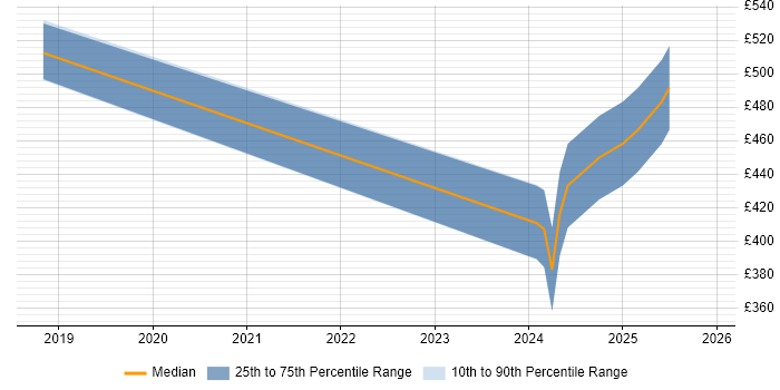 Contractor daily rate distribution trend for jobs in Hertfordshire citing SAP Fiori