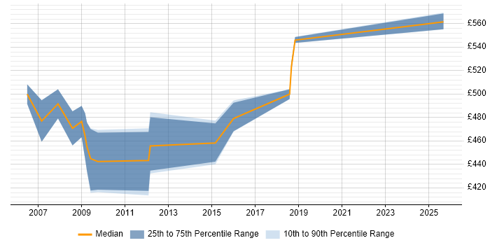 Contractor daily rate distribution trend for SAP Functional Consultant job vacancies in Hertfordshire Contractor daily rate distribution trend for SAP Functional Consultant job vacancies in Hertfordshire