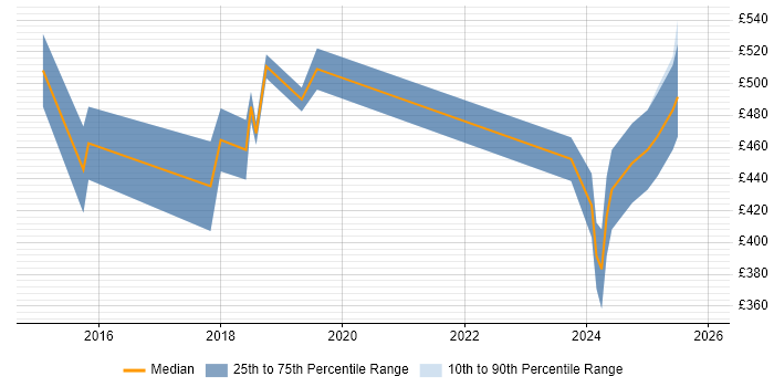 Contractor daily rate distribution trend for jobs in Hertfordshire citing SAP HANA