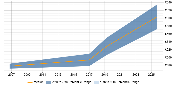 Contractor daily rate distribution trend for SAP HCM Consultant job vacancies in Hertfordshire Contractor daily rate distribution trend for SAP HCM Consultant job vacancies in Hertfordshire