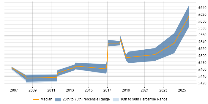 Contractor daily rate distribution trend for jobs in Hertfordshire citing SAP HCM