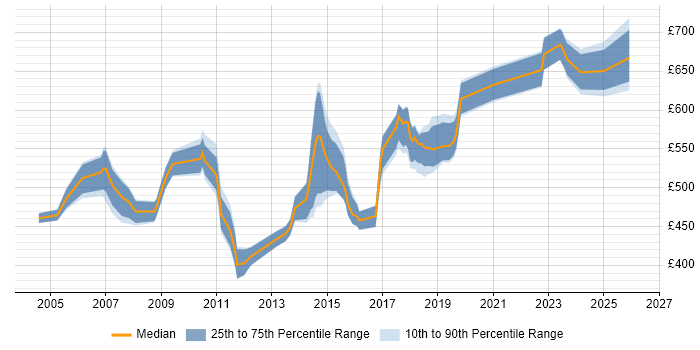 Contractor daily rate distribution trend for SAP Manager job vacancies in Hertfordshire