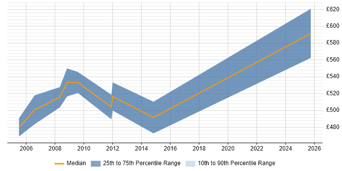 Contractor daily rate distribution trend for jobs in Hertfordshire citing SAP Payroll