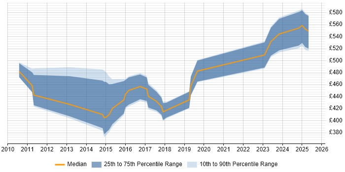 Contractor daily rate distribution trend for jobs in Hertfordshire citing SAP PI