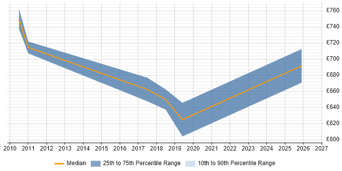 Contractor daily rate distribution trend for SAP Programme Manager job vacancies in Hertfordshire