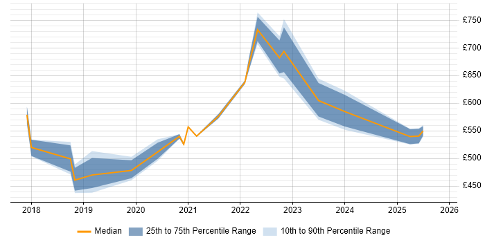 Contractor daily rate distribution trend for jobs in Hertfordshire citing SAP S/4HANA