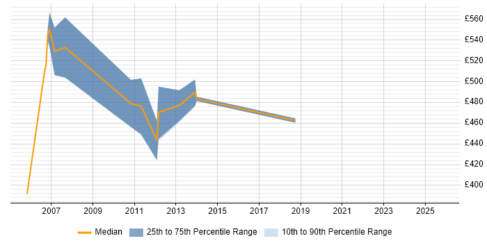 Contractor daily rate distribution trend for SAP SD Consultant job vacancies in Hertfordshire