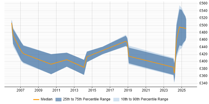 Contractor daily rate distribution trend for jobs in Hertfordshire citing SAP Security