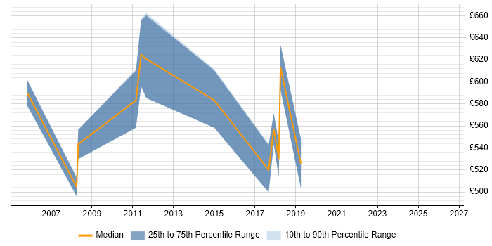 Contractor daily rate distribution trend for SAP Solutions Architect job vacancies in Hertfordshire