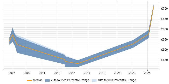 Contractor daily rate distribution trend for SAP Technical Consultant job vacancies in Hertfordshire
