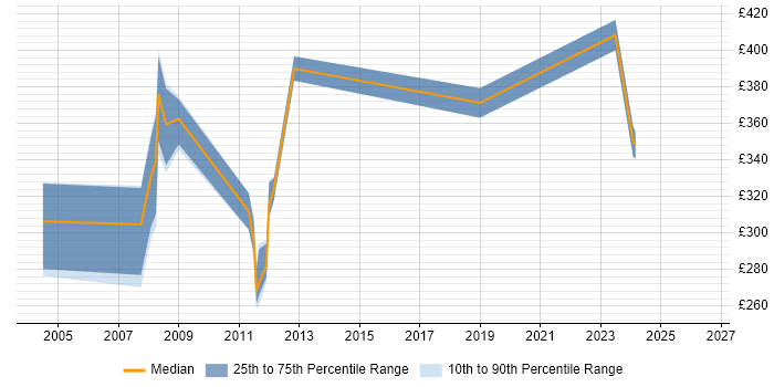 Contractor daily rate distribution trend for SAP Test Analyst job vacancies in Hertfordshire