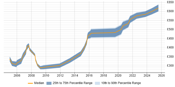 Contractor daily rate distribution trend for jobs in Hertfordshire citing Sarbanes-Oxley