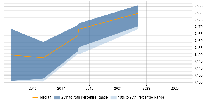 Contractor daily rate distribution trend for SC Cleared Desktop Support job vacancies in Hertfordshire