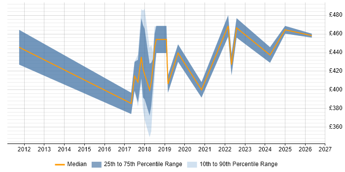 Contractor daily rate distribution trend for SC Cleared Project Manager job vacancies in Hertfordshire