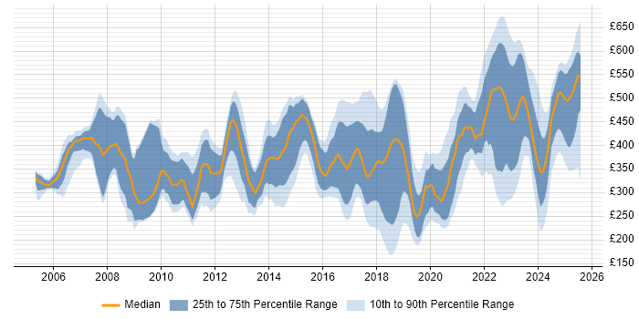 Contractor daily rate distribution trend for jobs in Hertfordshire citing SC Cleared Contractor daily rate distribution trend for jobs in Hertfordshire citing SC Cleared