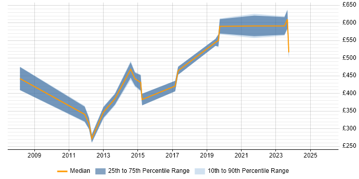 Contractor daily rate distribution trend for jobs in Hertfordshire citing SCADA
