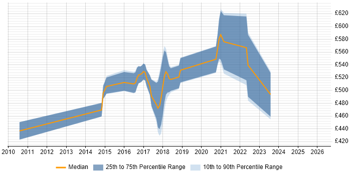 Contractor daily rate distribution trend for jobs in Hertfordshire citing Scala