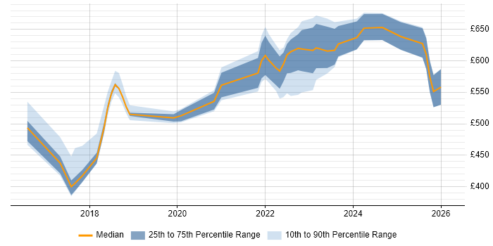 Contractor daily rate distribution trend for jobs in Hertfordshire citing Scaled Agile Framework