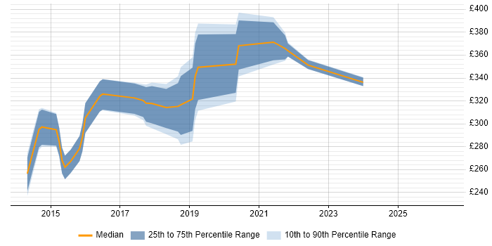 Contractor daily rate distribution trend for SCCM Engineer job vacancies in Hertfordshire