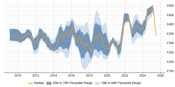 Contractor daily rate distribution trend for jobs in Hertfordshire citing SCCM