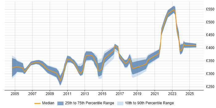 Contractor daily rate distribution trend for jobs in Hertfordshire citing Scenario Testing Contractor daily rate distribution trend for jobs in Hertfordshire citing Scenario Testing