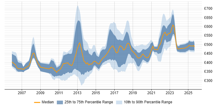 Contractor daily rate distribution trend for jobs in Hertfordshire citing Scrum