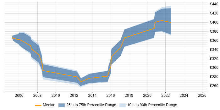 Contractor daily rate distribution trend for jobs in Hertfordshire citing SDH