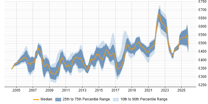 Contractor daily rate distribution trend for jobs in Hertfordshire citing SDLC