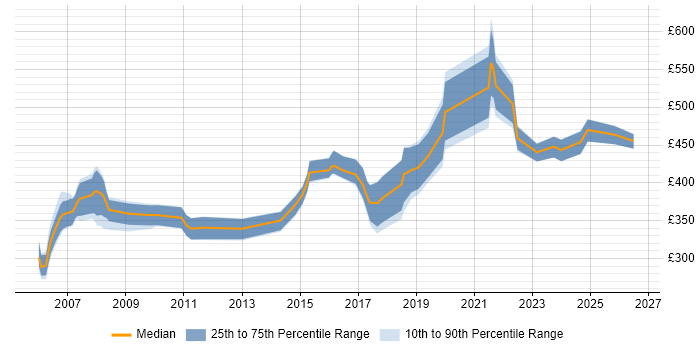 Contractor daily rate distribution trend for Security Analyst job vacancies in Hertfordshire