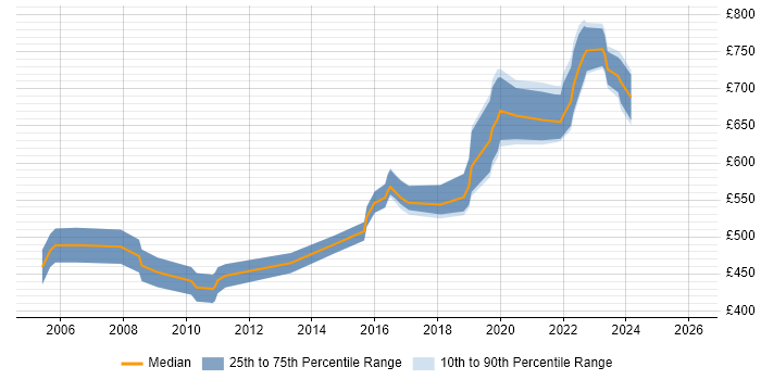 Contractor daily rate distribution trend for Security Architect job vacancies in Hertfordshire