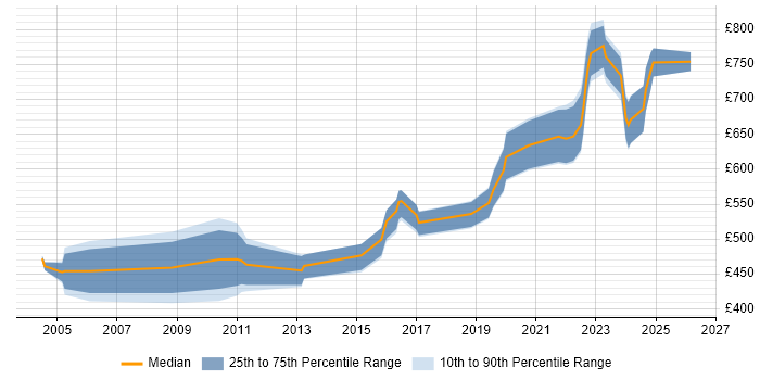 Contractor daily rate distribution trend for jobs in Hertfordshire citing Security Architecture