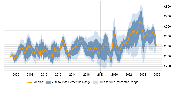 Contractor daily rate distribution trend for jobs in Hertfordshire citing Security Cleared