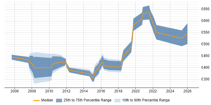 Contractor daily rate distribution trend for jobs in Hertfordshire citing Security Management