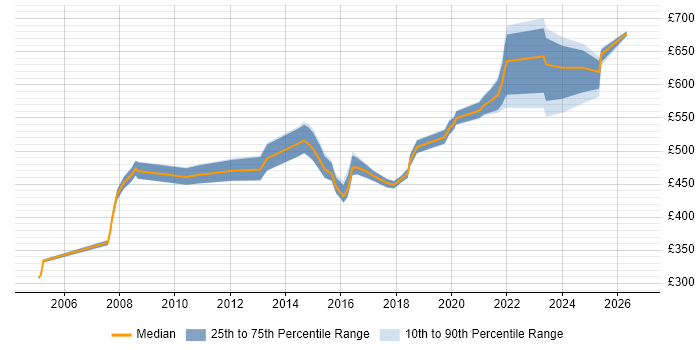 Contractor daily rate distribution trend for Security Manager job vacancies in Hertfordshire