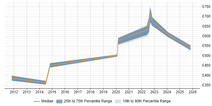Contractor daily rate distribution trend for jobs in Hertfordshire citing Security Monitoring