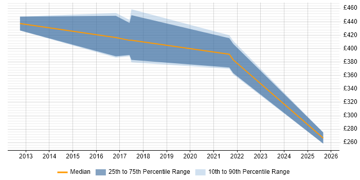 Contractor daily rate distribution trend for Security Officer job vacancies in Hertfordshire