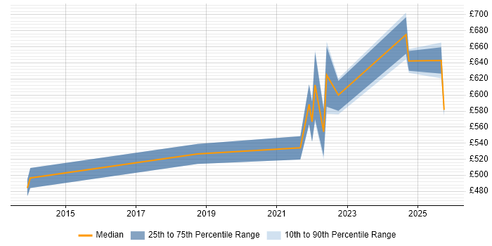 Contractor daily rate distribution trend for jobs in Hertfordshire citing Security Posture