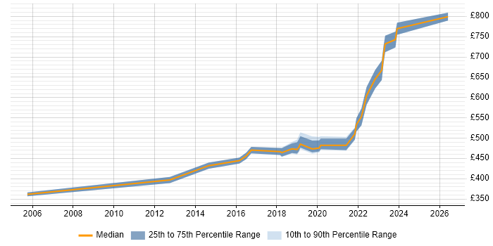 Contractor daily rate distribution trend for jobs in Hertfordshire citing Security Testing