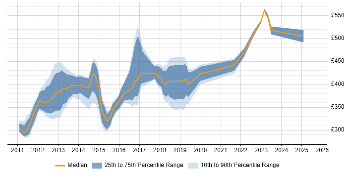 Contractor daily rate distribution trend for jobs in Hertfordshire citing Selenium
