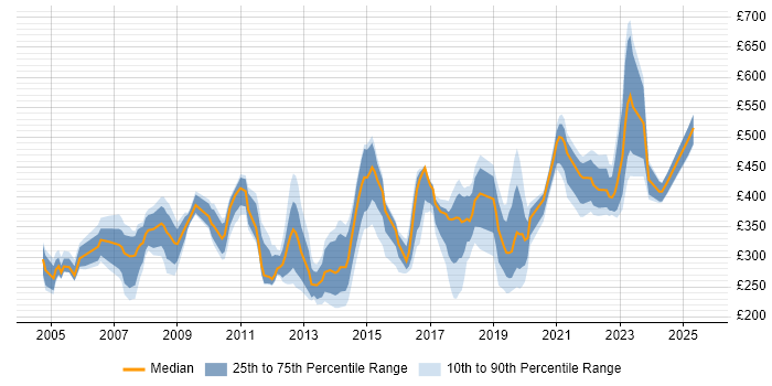 Contractor daily rate distribution trend for jobs in Hertfordshire citing Self-Motivation Contractor daily rate distribution trend for jobs in Hertfordshire citing Self-Motivation