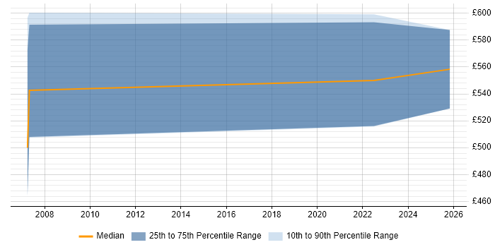 Contractor daily rate distribution trend for jobs in Hertfordshire citing Sendmail