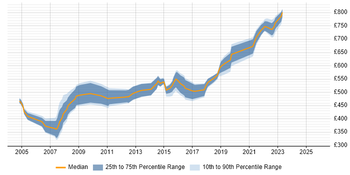 Contractor daily rate distribution trend for Senior Architect job vacancies in Hertfordshire