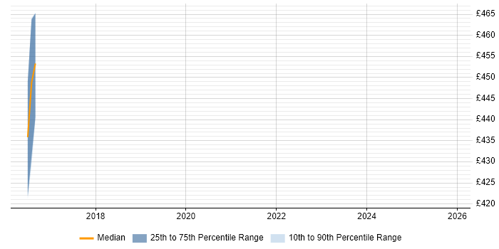 Contractor daily rate distribution trend for Senior Automation Engineer job vacancies in Hertfordshire