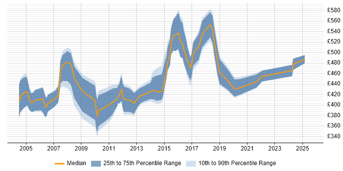 Contractor daily rate distribution trend for Senior Business Analyst job vacancies in Hertfordshire Contractor daily rate distribution trend for Senior Business Analyst job vacancies in Hertfordshire