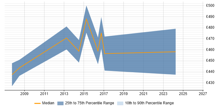 Contractor daily rate distribution trend for Senior Business Systems Analyst job vacancies in Hertfordshire