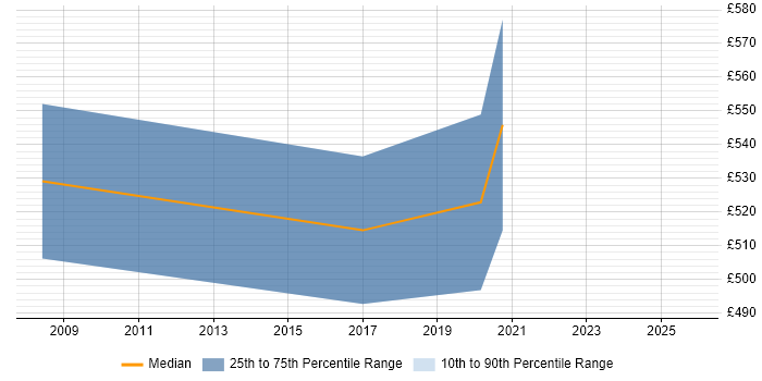 Contractor daily rate distribution trend for Senior Change Manager job vacancies in Hertfordshire