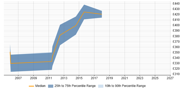 Contractor daily rate distribution trend for Senior Cisco Engineer job vacancies in Hertfordshire