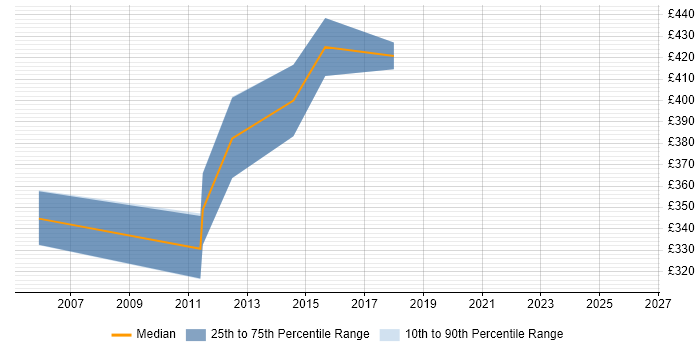 Contractor daily rate distribution trend for Senior Cisco Network Engineer job vacancies in Hertfordshire